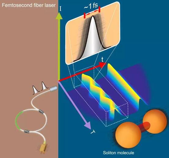 超快激光：细分时间，细分领域