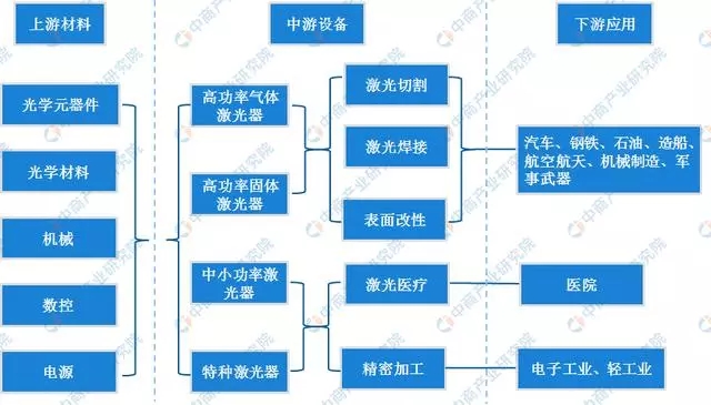 产业链分析：我国制造业转型升级的关键产业——激光器