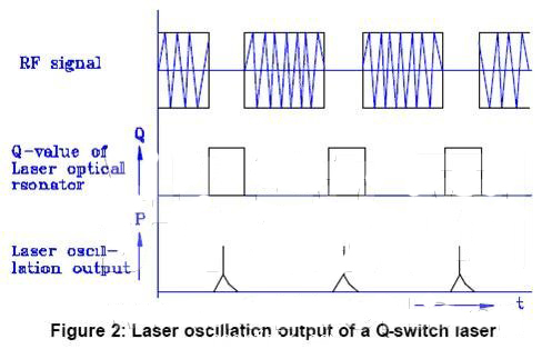 谐振腔中的声光Q开关