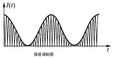 电光调制与声光调制原理和应用领域