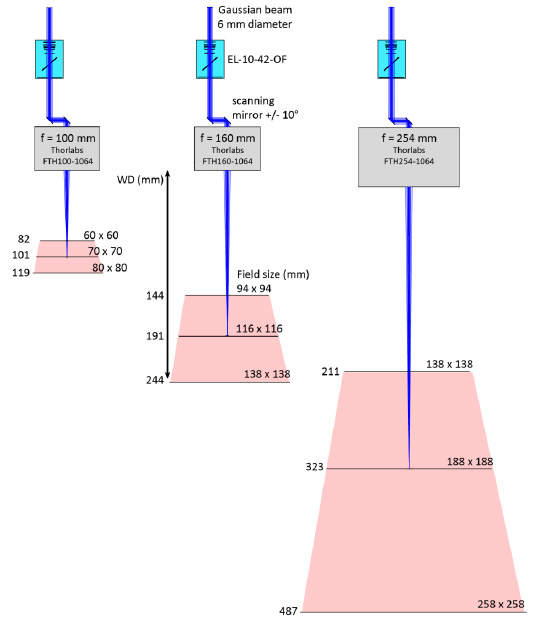 配备 EL-10-42-OF、振镜和 f-theta 镜头的激光扫描系统。 不同的 f-theta 焦距（f = 100、160 和 254 mm）导致不同的 Z 扫描范围、工作距离（WD）和打标体积（红色表示）