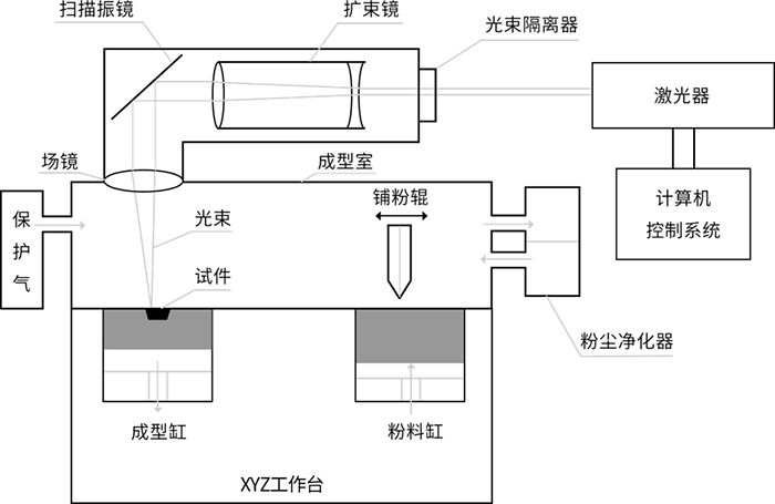 金属3D打印SLM系统